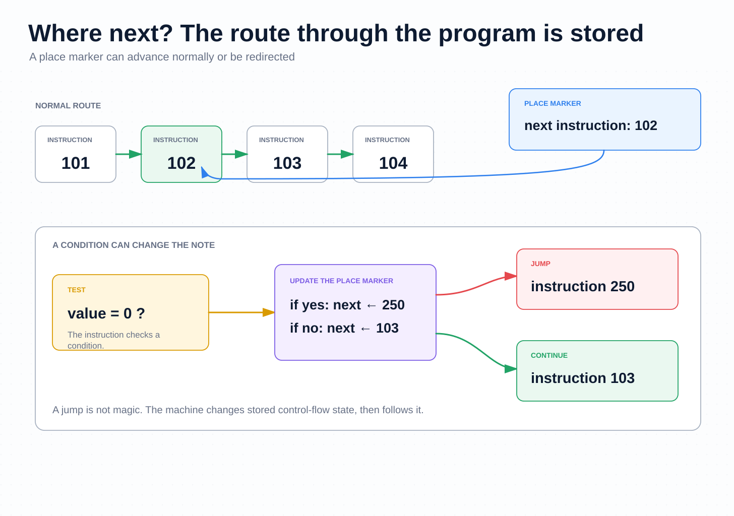 Diagram showing instructions 101 to 104 in sequence and a conditional test that changes the stored next instruction to 250 or 103.