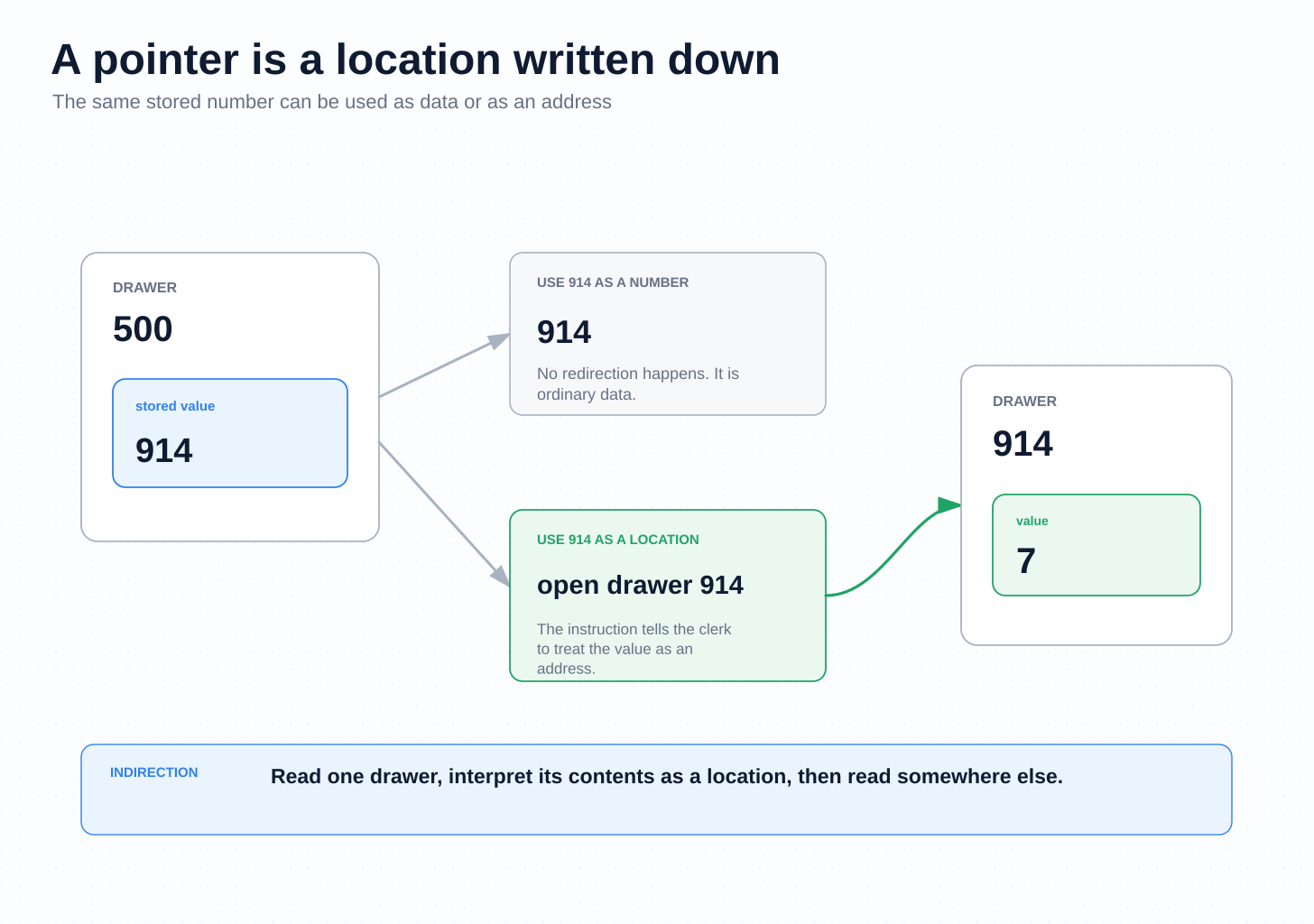 Diagram showing drawer 500 storing 914, which can be ordinary data or treated as an address that redirects the next read to drawer 914.