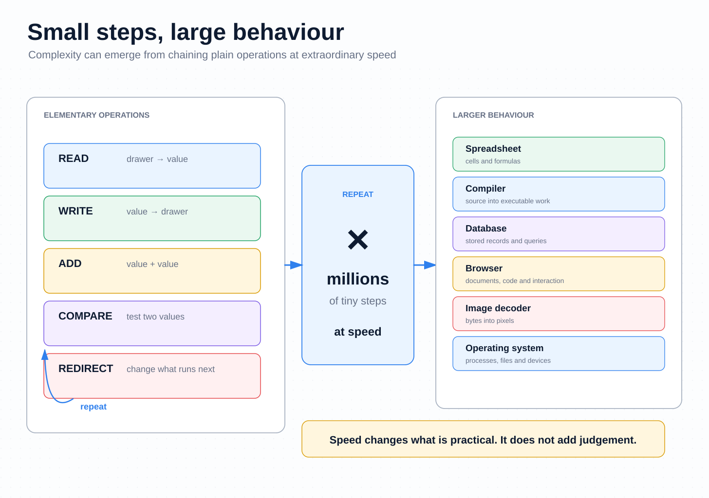 Diagram showing simple operations such as read, write, add, compare and redirect repeated millions of times to produce larger behaviours such as spreadsheets, compilers, databases and operating systems.