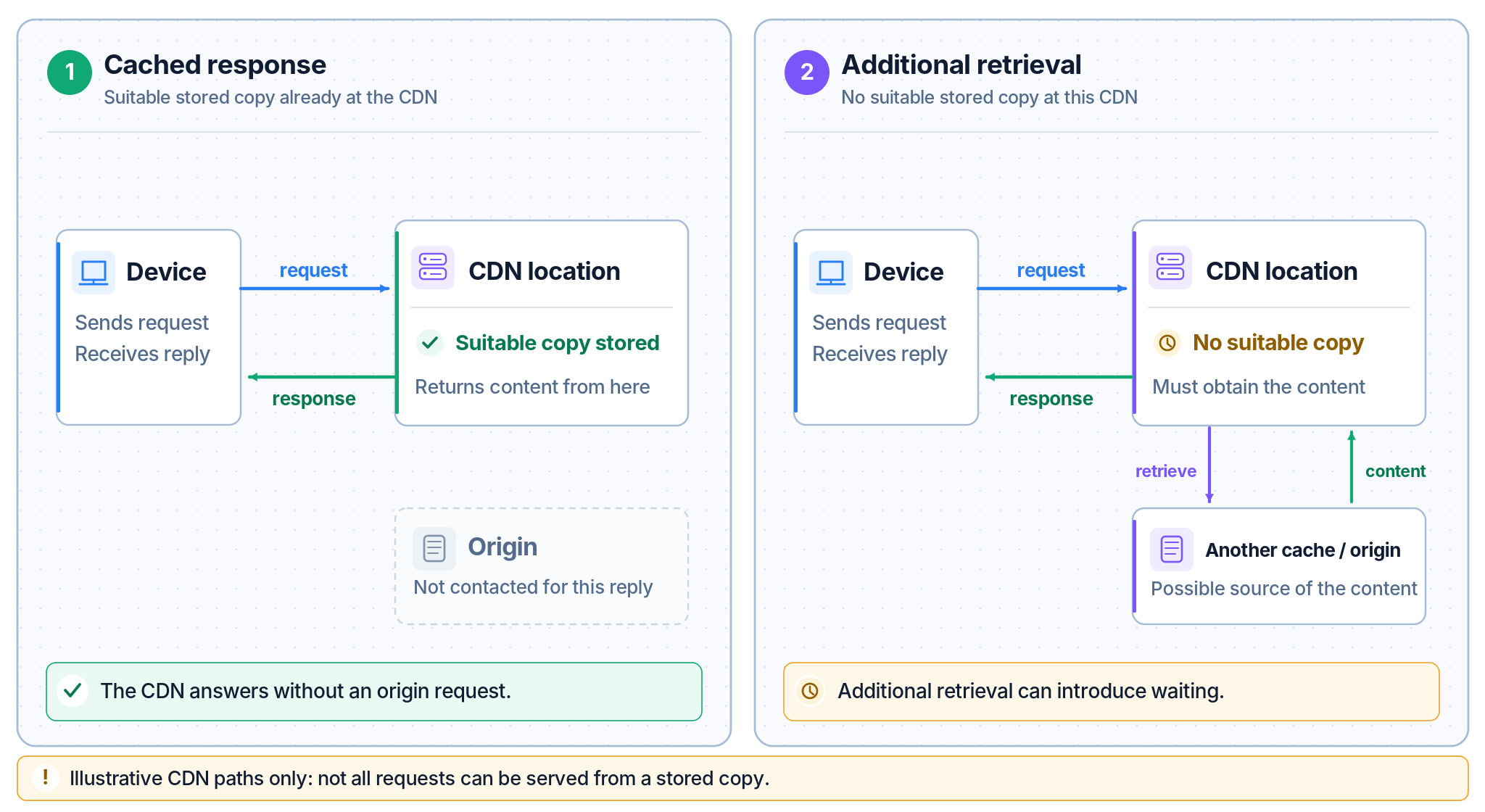 Figure 3. A CDN can answer a request from a suitable cached copy without contacting the origin. When no suitable copy is available, it may need to retrieve content from another cache or the origin before replying.
