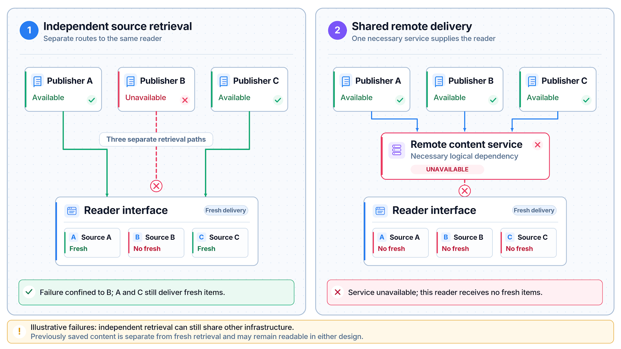 Figure 5. A news app can obtain articles from publishers separately or depend on a shared delivery platform. An outage at that platform can interrupt new arrivals through the app even when the publishers remain available.