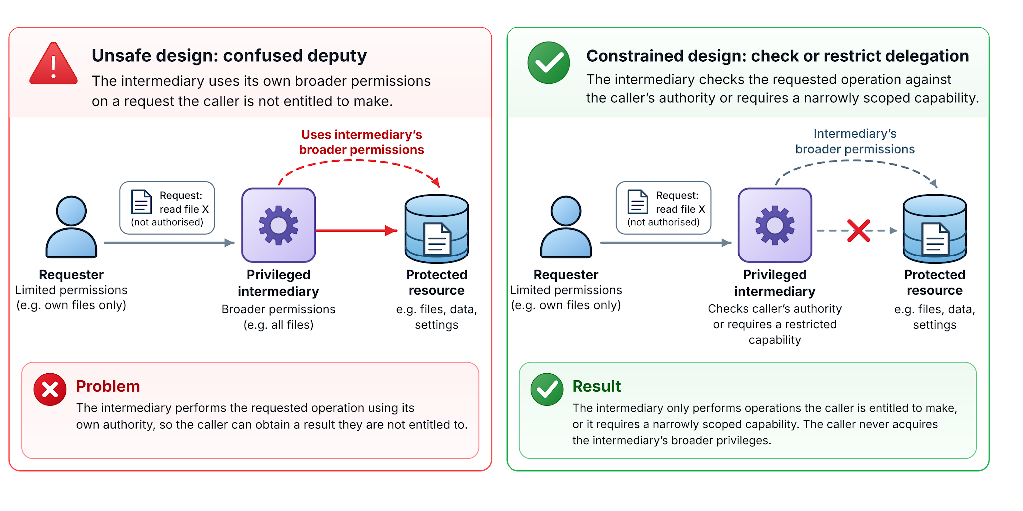 Figure 1. A privileged intermediary can misuse its own authority on a caller's behalf without transferring that authority to the caller. Checking or narrowly constraining delegated operations prevents requests from exceeding the access that the caller is entitled to exercise.