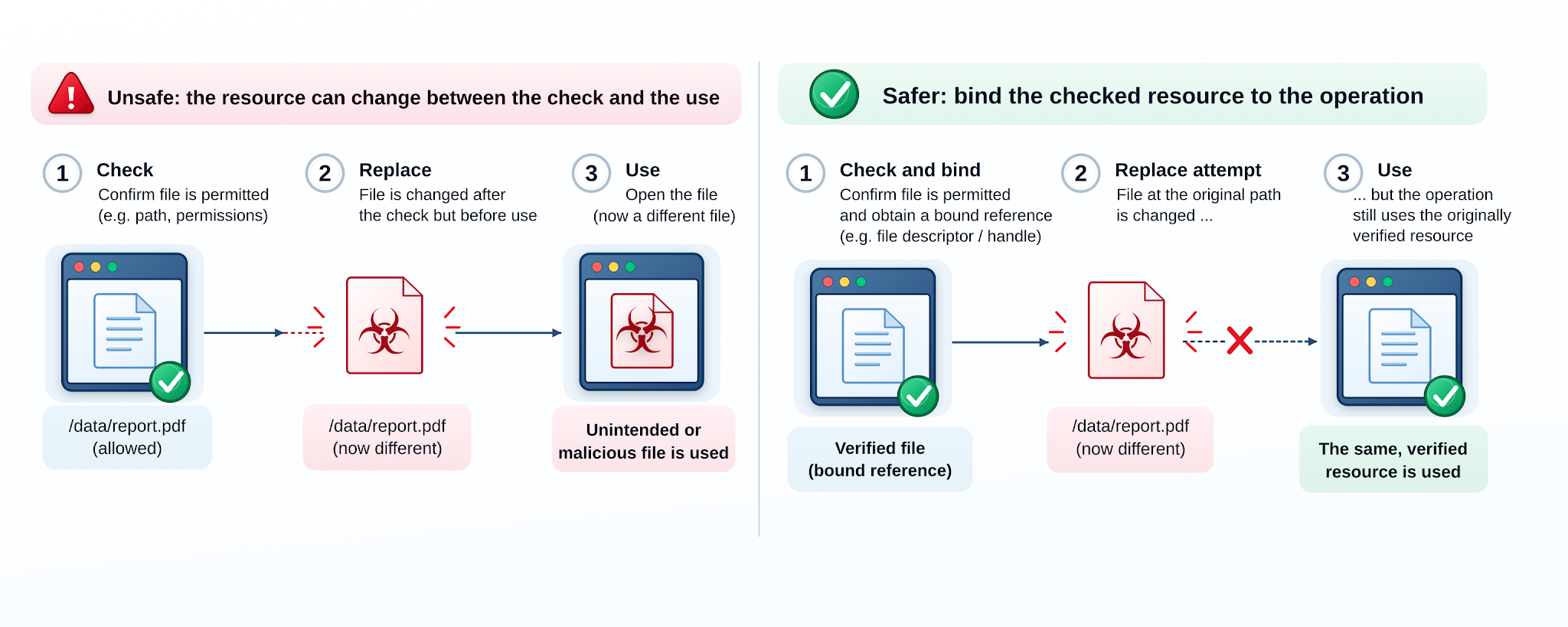 Figure 2. The check can be correct when performed and still fail to protect a later operation if the resource changes. The safer design prevents the checked resource and the used resource from silently diverging; the precise mechanism depends on the system.