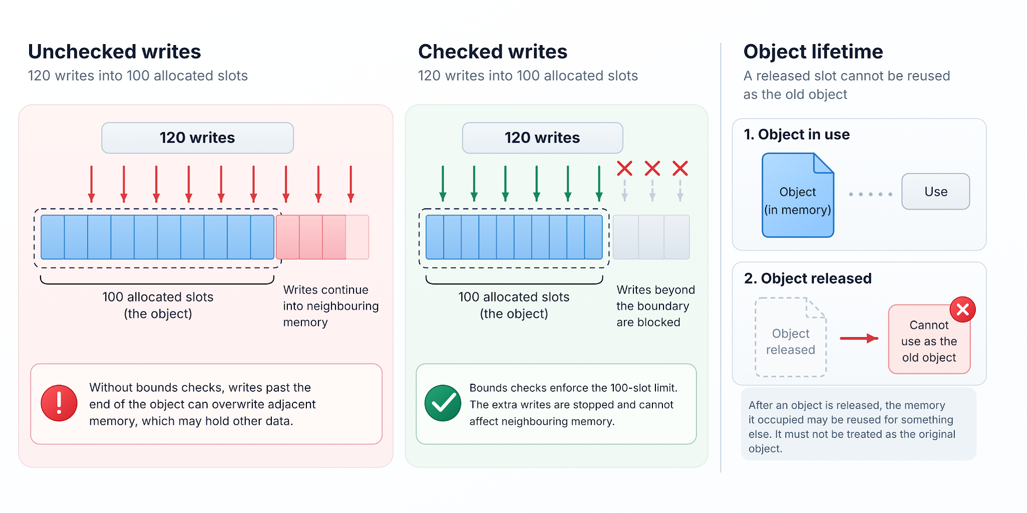 Figure 3. Memory safety depends on both bounds and lifetime. Enforcing a 100-slot boundary stops the excess writes, while lifetime rules prevent use of storage after the object that owned it has ended. Neither rule decides whether the overall task was authorised.