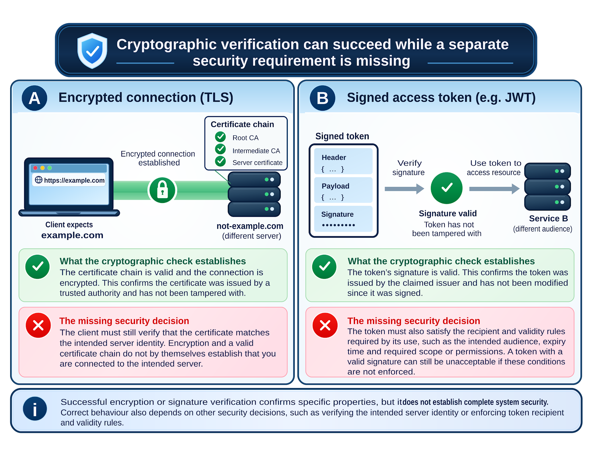 Figure 4. Cryptographic verification can succeed while a separate security requirement is missing. An encrypted connection still needs the intended server's identity checked, and a signed token must satisfy the recipient and validity rules required by its use.