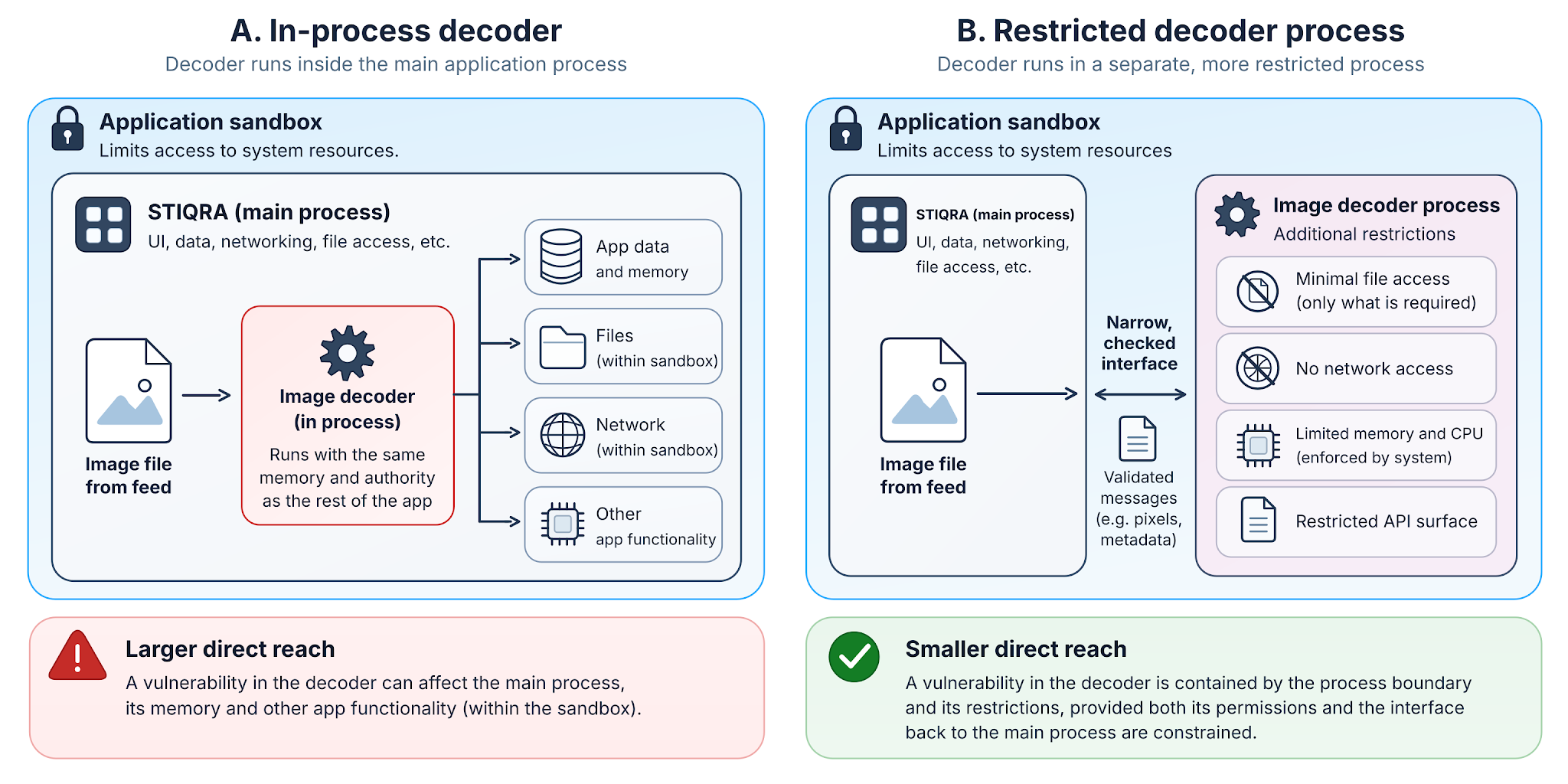 Figure 5. A separate restricted process can reduce a decoder's direct reach, but only if its permissions and its route back through the host are constrained. The outer application sandbox remains the same in both designs.