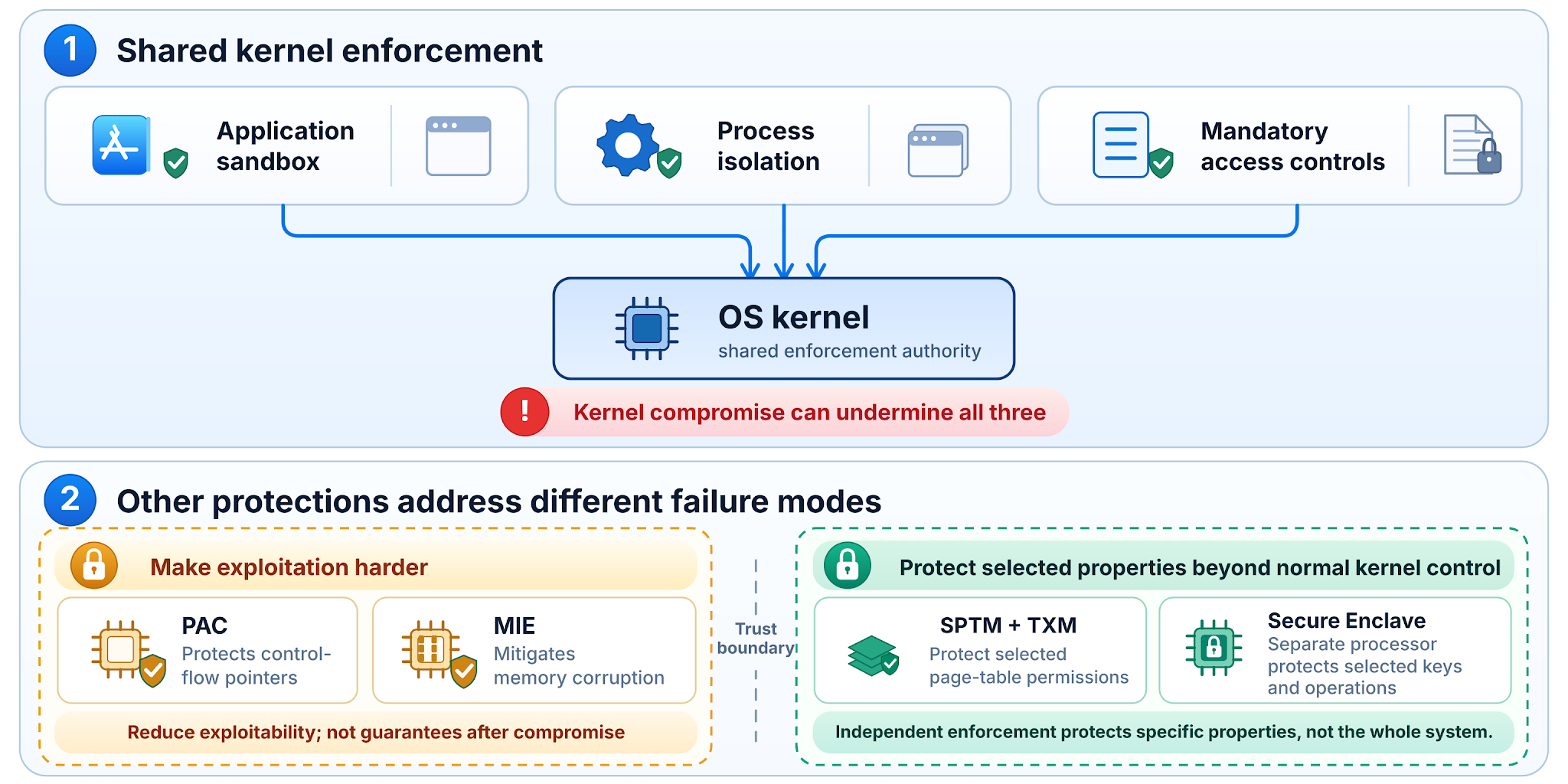 Figure 6. Kernel-enforced protections share an authority. PAC and MIE obstruct some memory-corruption attacks; SPTM and the Secure Enclave preserve narrower properties beyond ordinary kernel control. None guarantees whole-system security after kernel compromise.