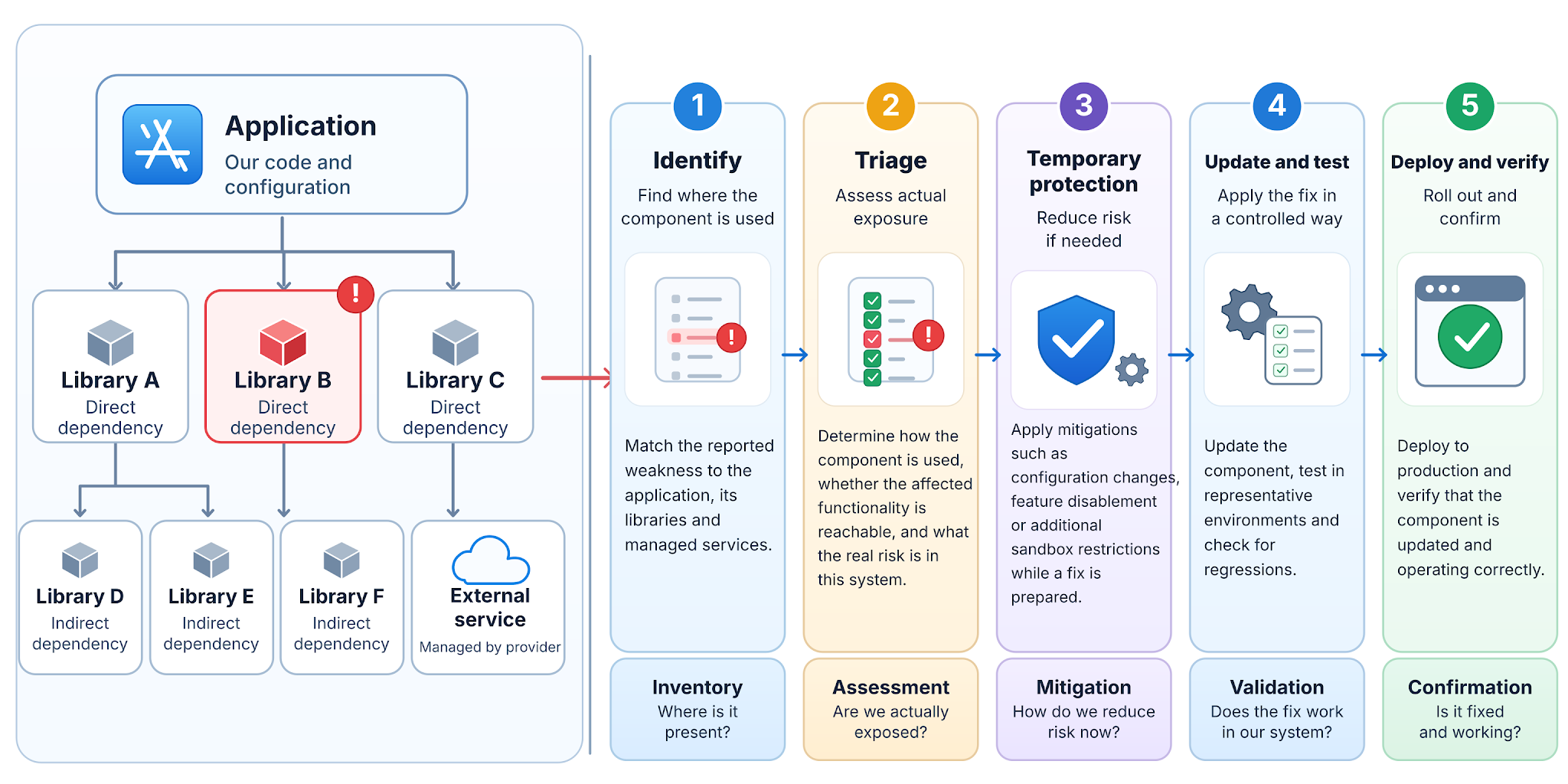 Figure 8. An inventory identifies where a reported weakness may be present. Triage determines how the running system is exposed; temporary safeguards may be needed before a tested fix is installed and verified.
